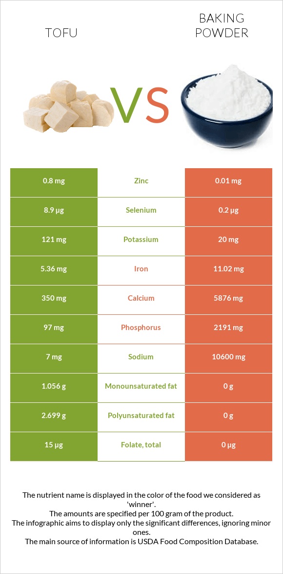 Tofu vs Baking powder infographic