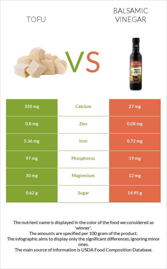 Tofu vs Balsamic vinegar infographic