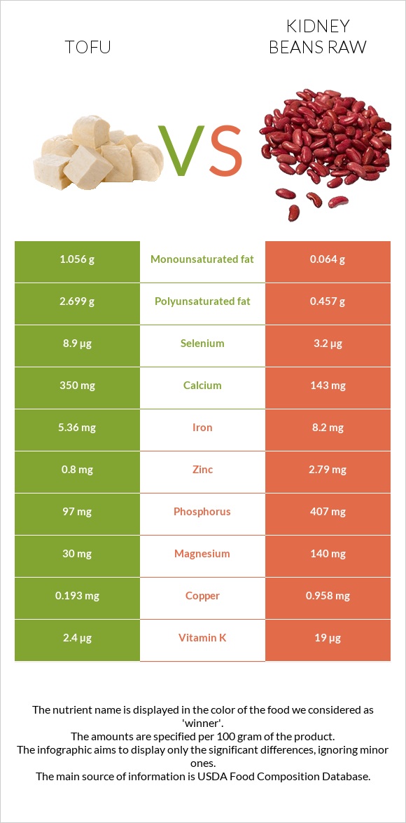 Tofu vs Kidney beans raw infographic