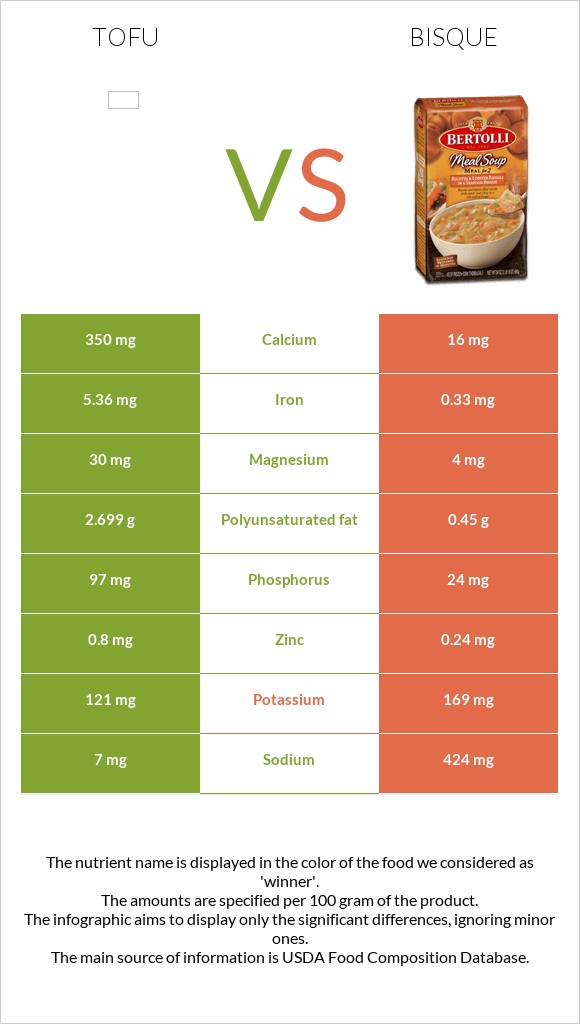 Tofu vs Bisque infographic