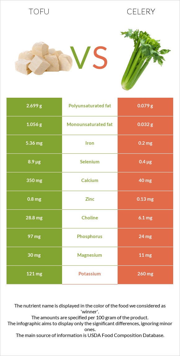 Tofu vs Celery infographic