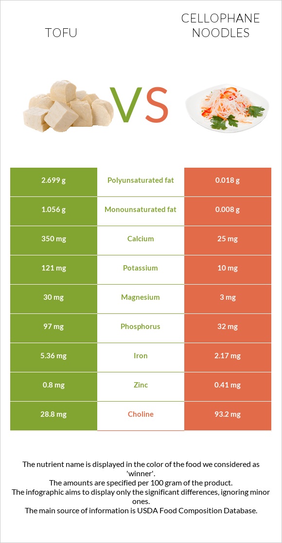 Tofu vs Cellophane noodles infographic