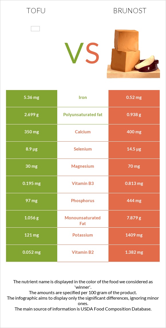 Tofu vs Brunost infographic