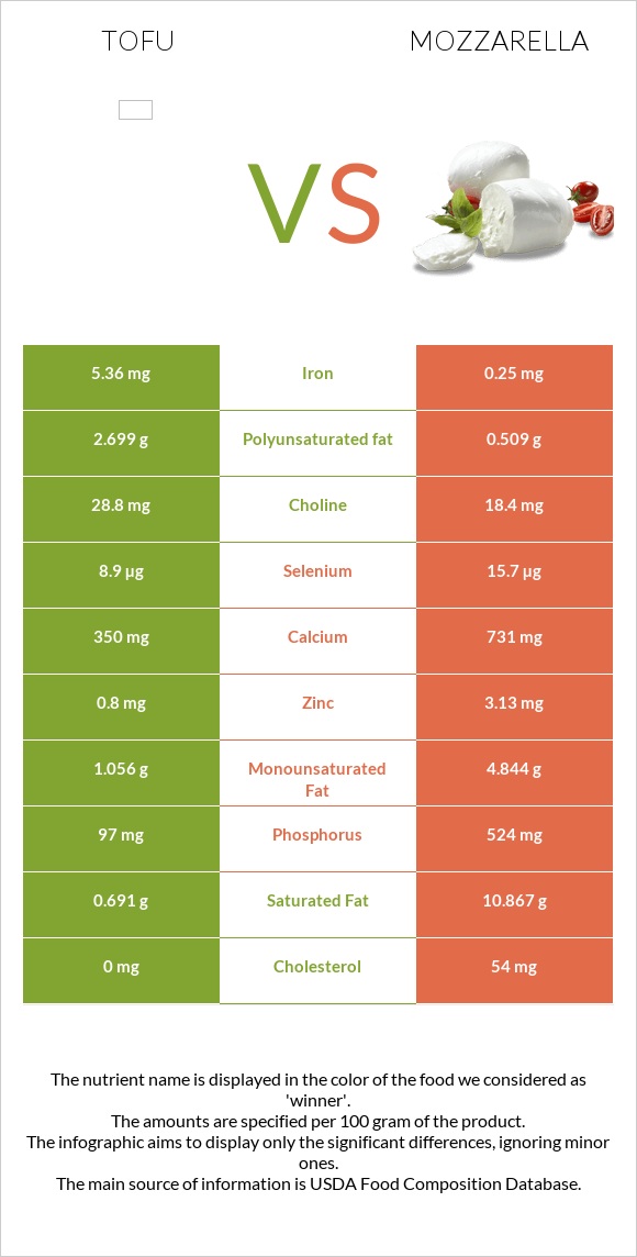 Tofu vs Mozzarella infographic