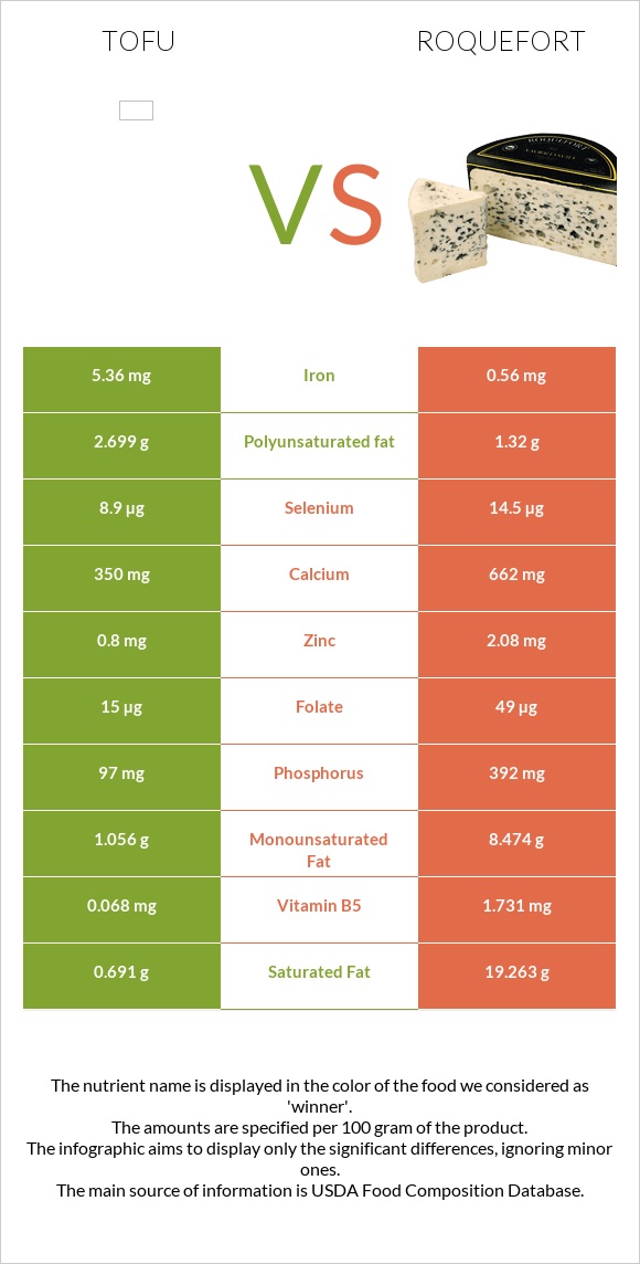 Tofu vs Roquefort infographic