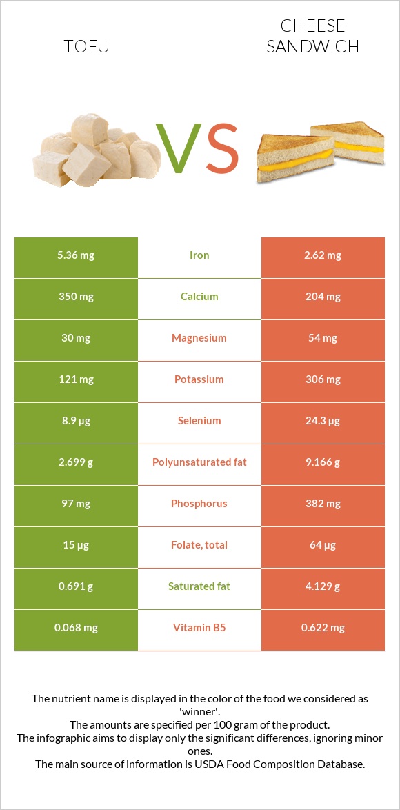 Tofu vs Cheese sandwich infographic