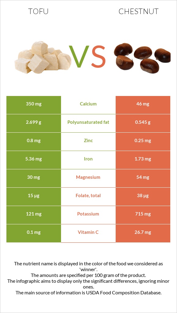 Tofu vs Chestnut infographic