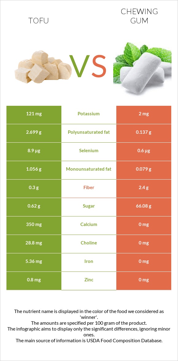 Tofu vs Chewing gum infographic