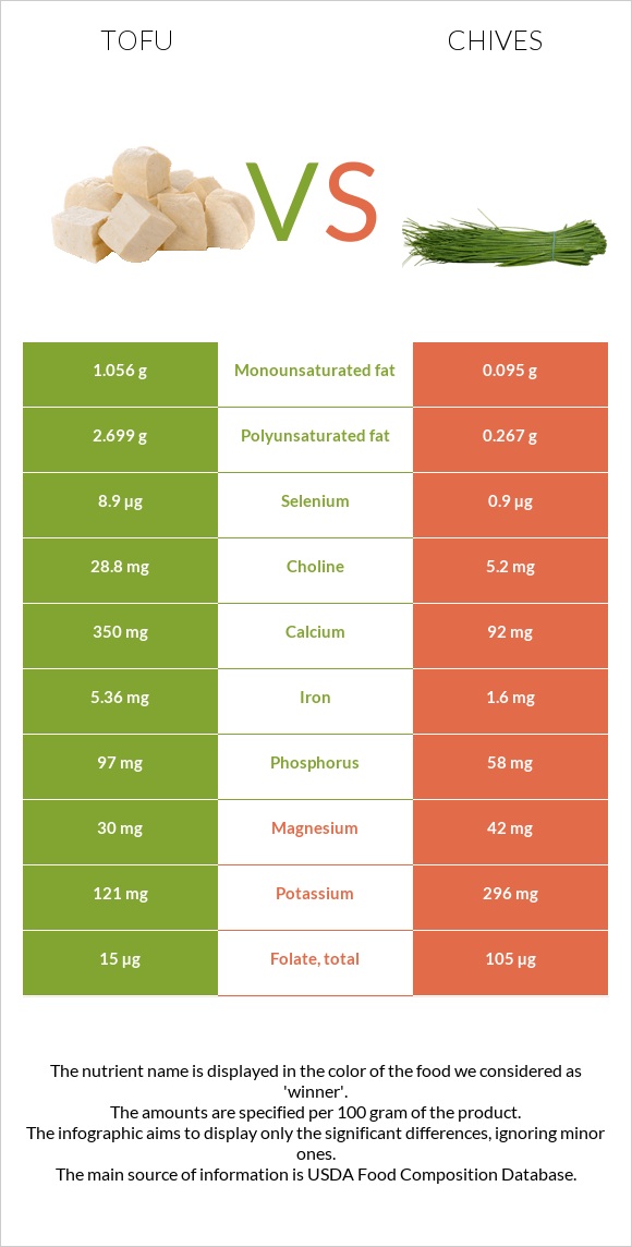 Tofu vs Chives infographic