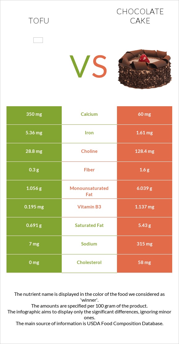 Tofu vs Chocolate cake infographic