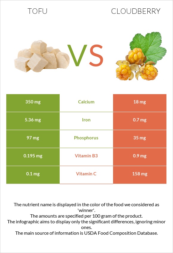 Tofu vs Cloudberry infographic