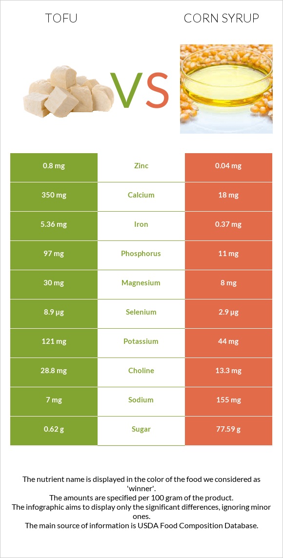 Tofu vs Corn syrup infographic