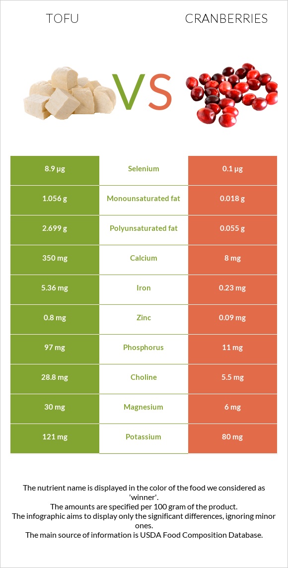 Tofu vs Cranberries infographic