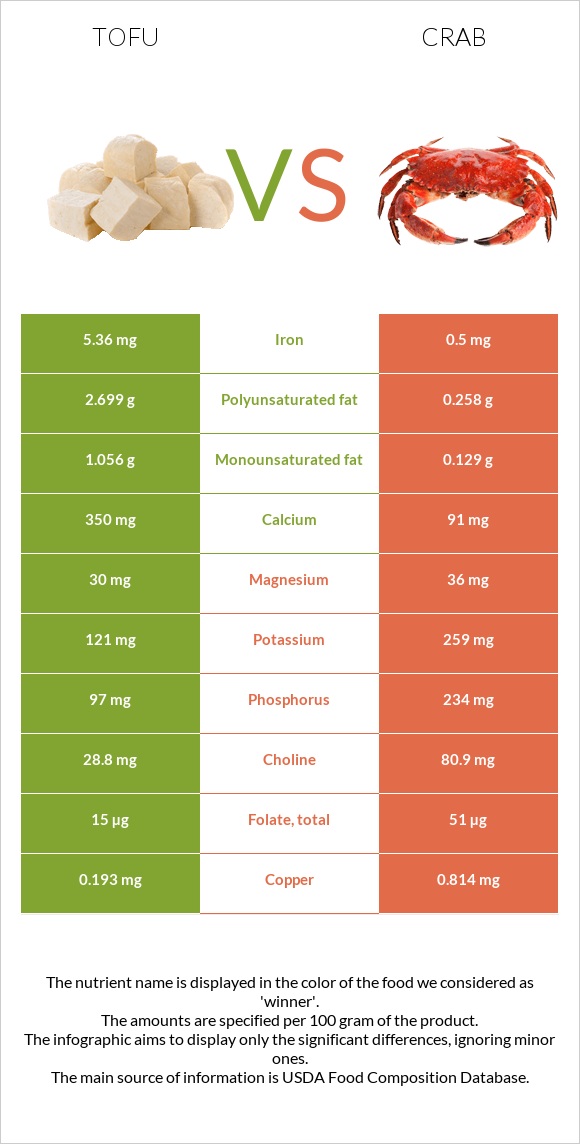 Tofu vs Crab infographic