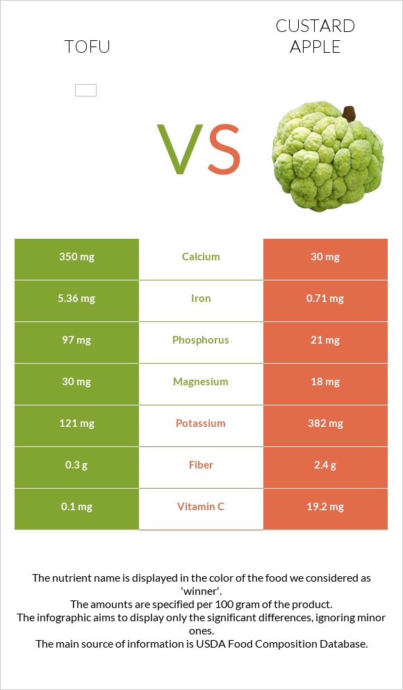 Tofu vs Custard apple infographic