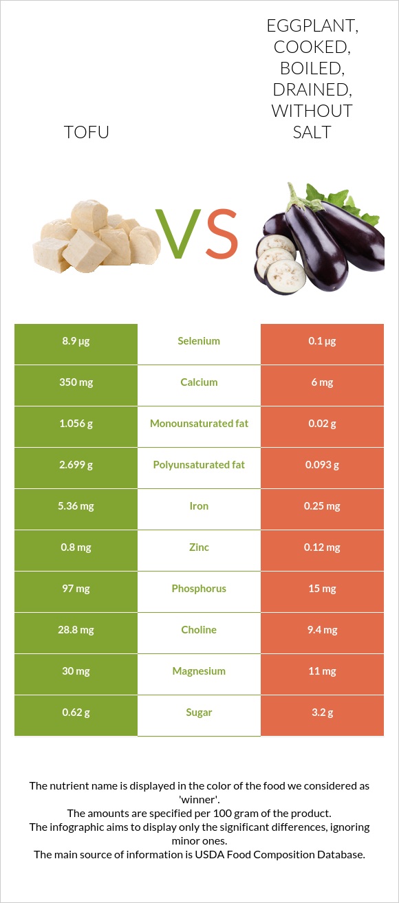 Tofu vs. Eggplant, cooked, boiled, drained, without salt — InDepth