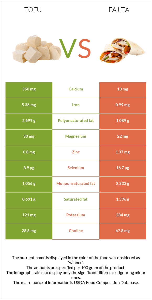 Tofu vs Fajita infographic