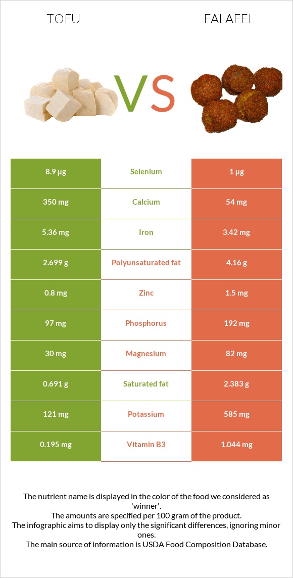 Tofu vs Falafel infographic