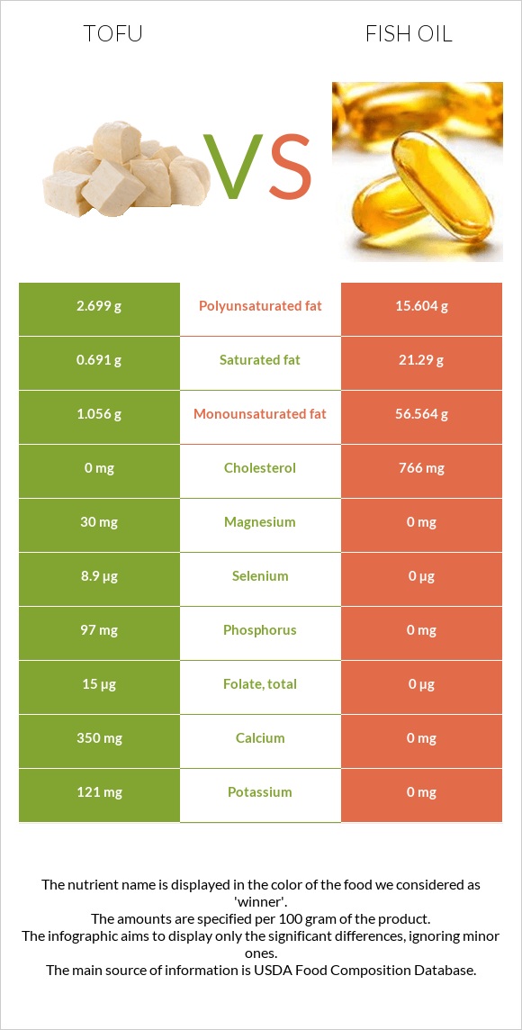 Tofu vs Fish oil infographic