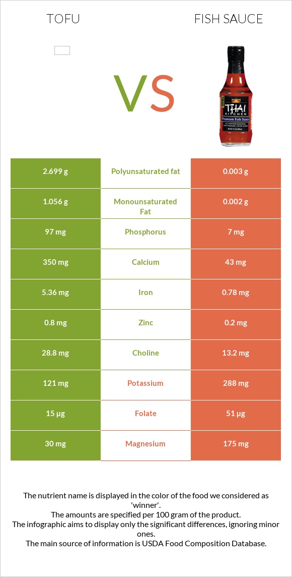 Tofu vs Fish sauce infographic