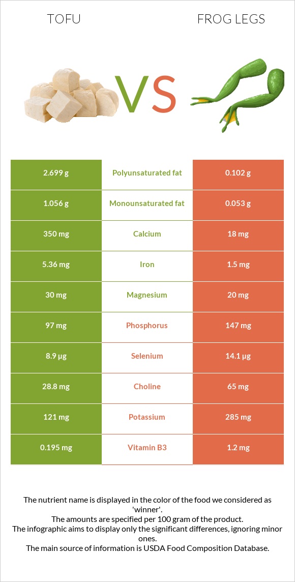 Tofu vs Frog legs infographic