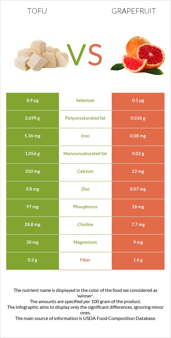 Tofu vs Grapefruit infographic