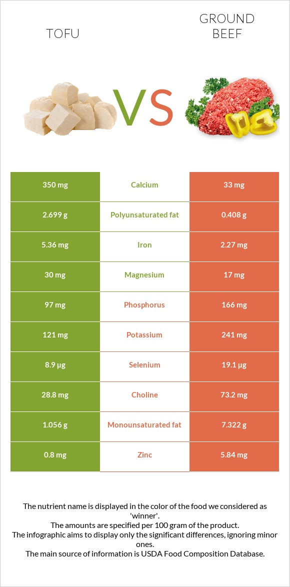 Tofu vs Ground beef infographic