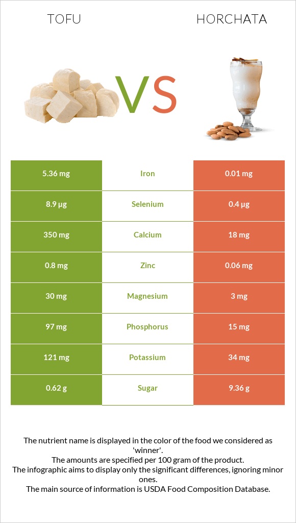 Tofu vs Horchata infographic