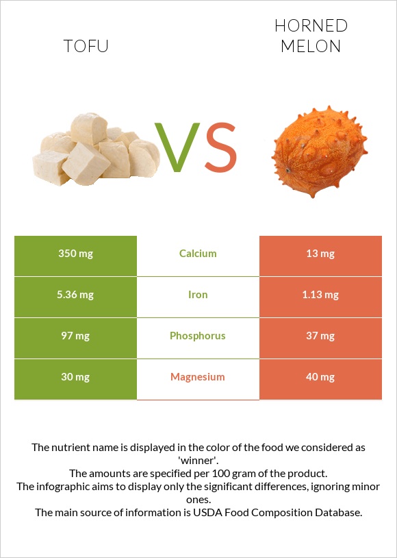 Tofu vs Horned melon infographic
