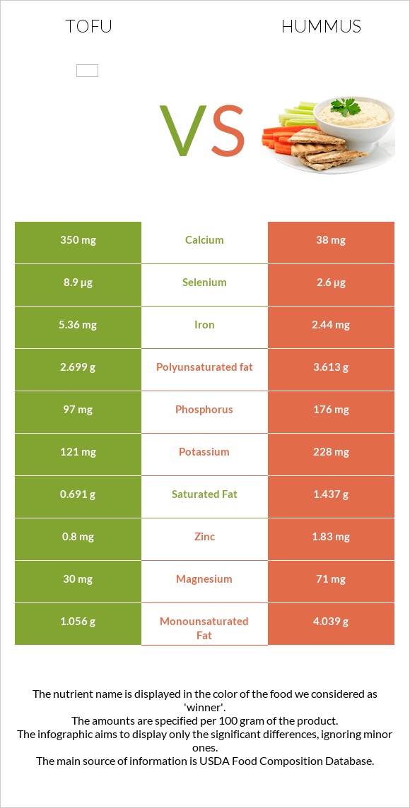 Tofu vs Hummus infographic