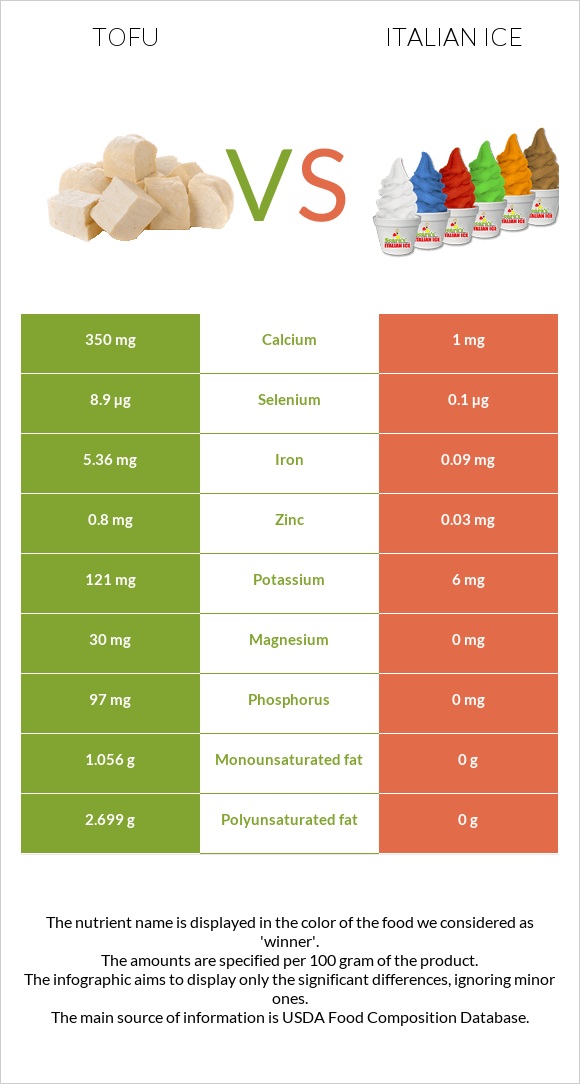 Tofu vs Italian ice infographic