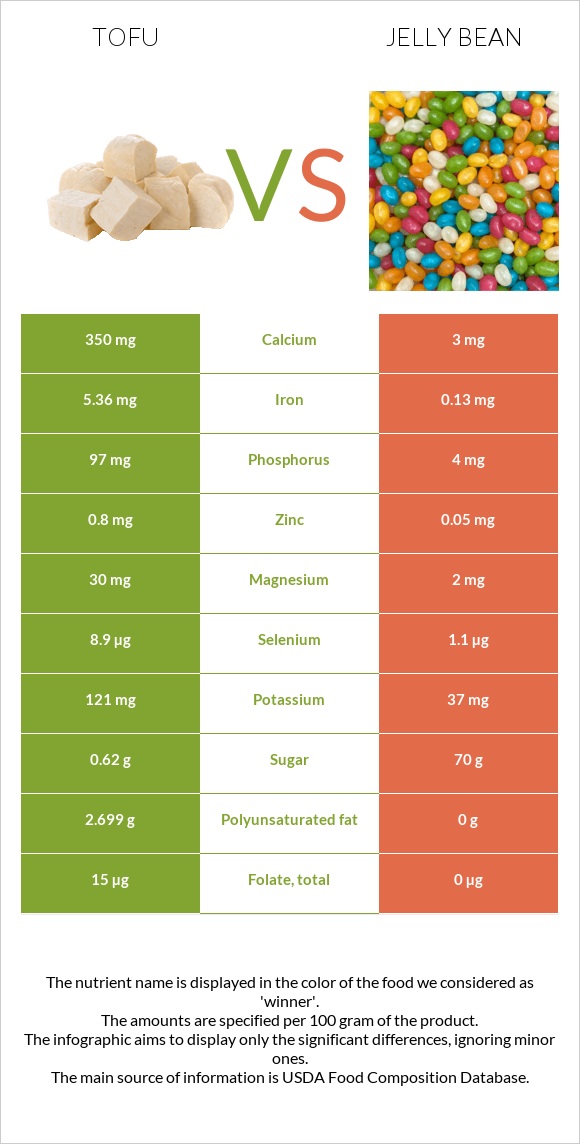 Tofu vs Jelly bean infographic