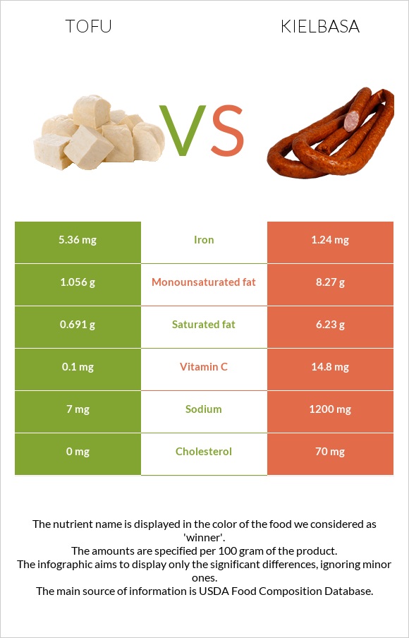 Tofu vs Kielbasa infographic