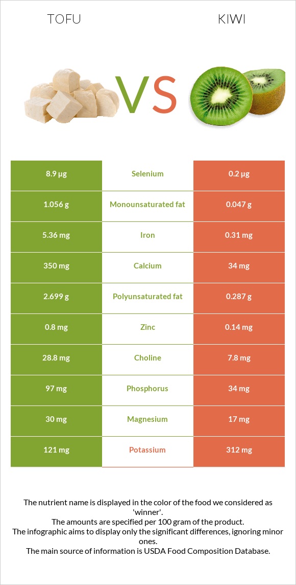 Tofu vs Kiwi infographic