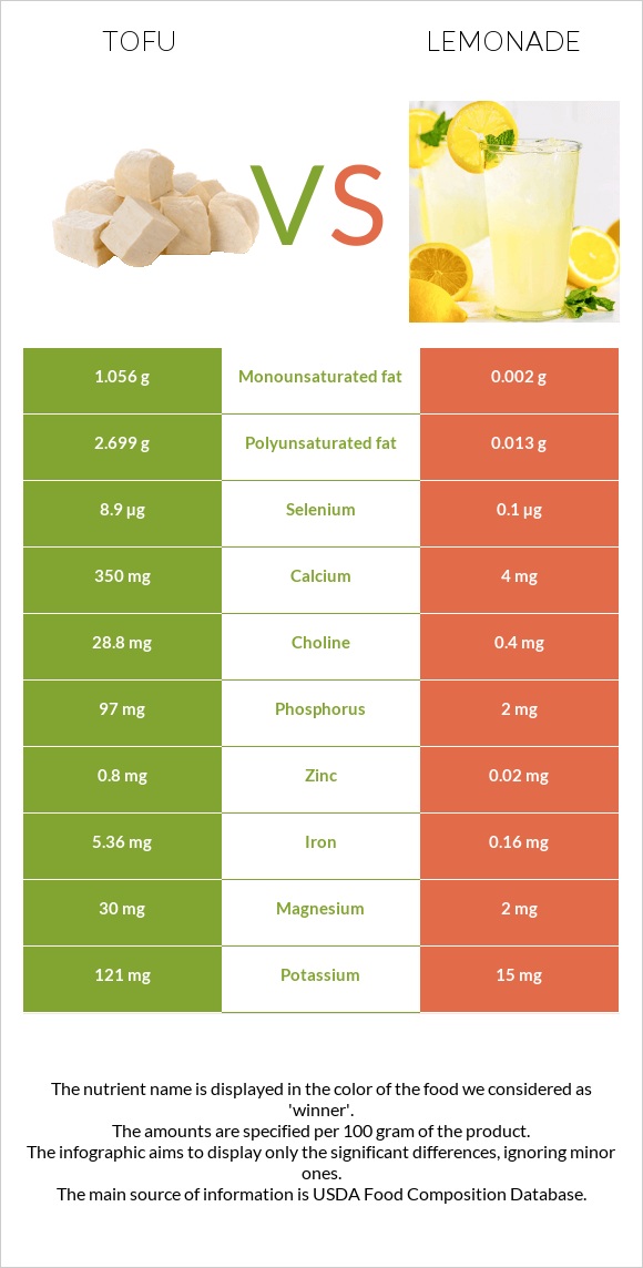 Tofu vs Lemonade infographic