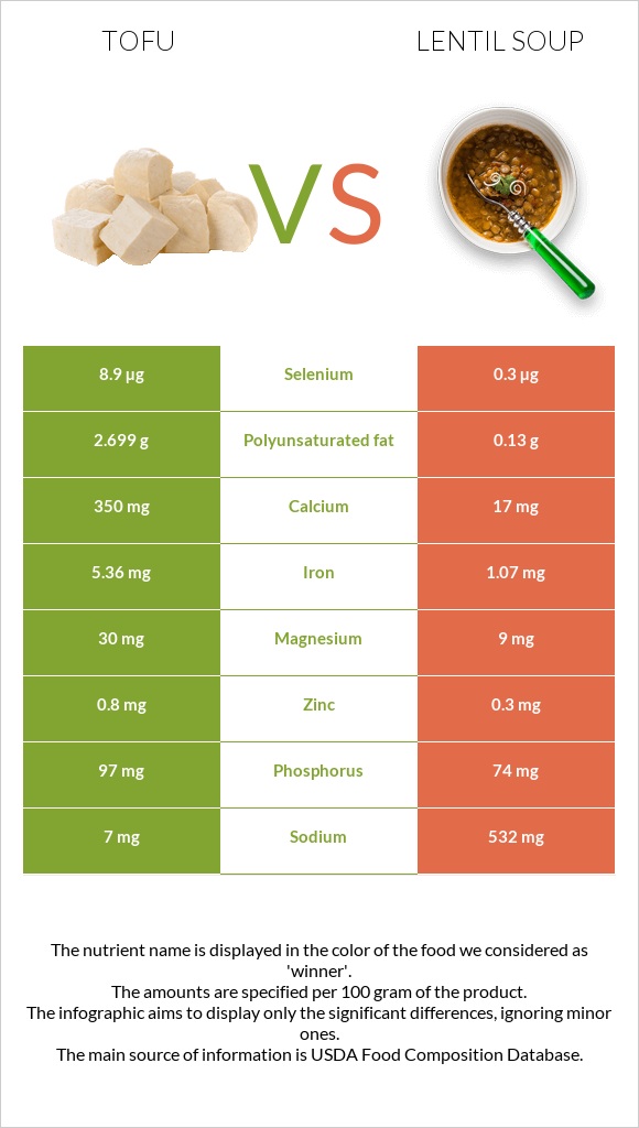 Tofu vs Lentil soup infographic