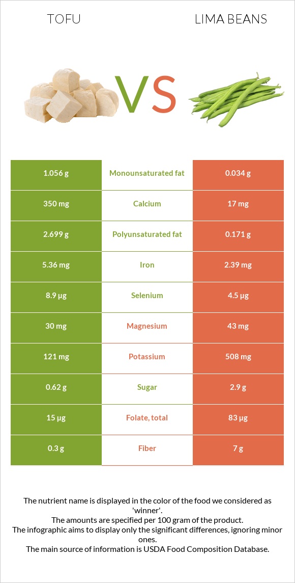 Tofu vs Lima beans infographic