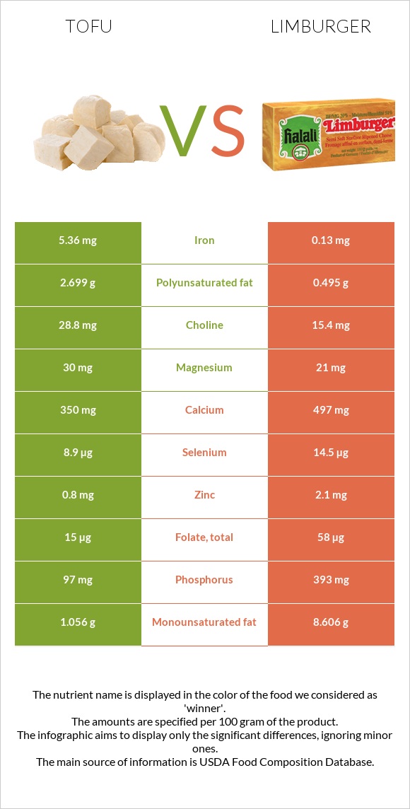 Tofu vs Limburger infographic