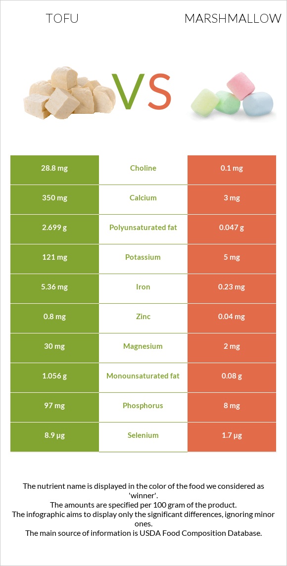 Tofu vs Marshmallow infographic