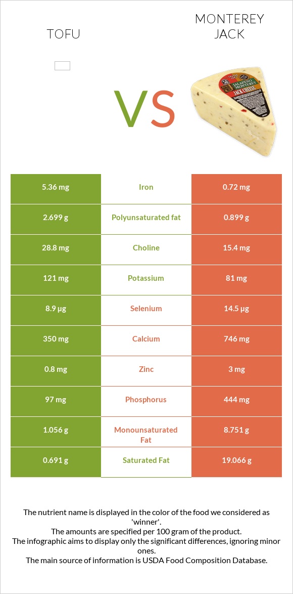 Tofu vs Monterey Jack infographic