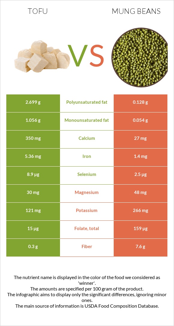 Tofu vs Mung beans infographic