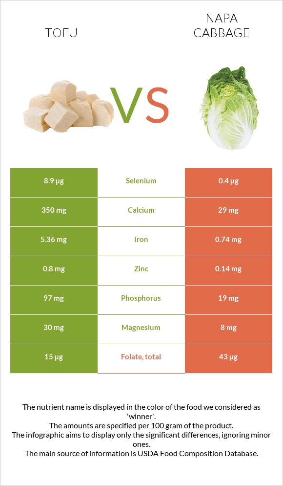 Tofu vs Napa cabbage infographic