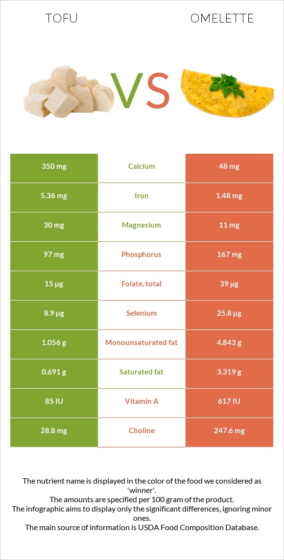 Tofu vs Omelette infographic