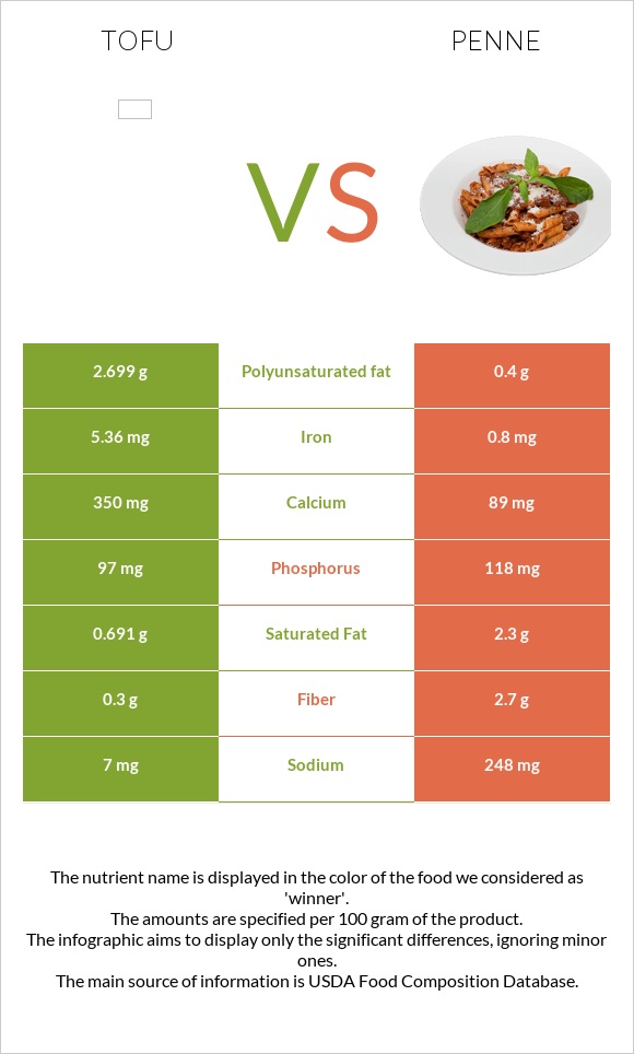 Tofu vs Penne infographic