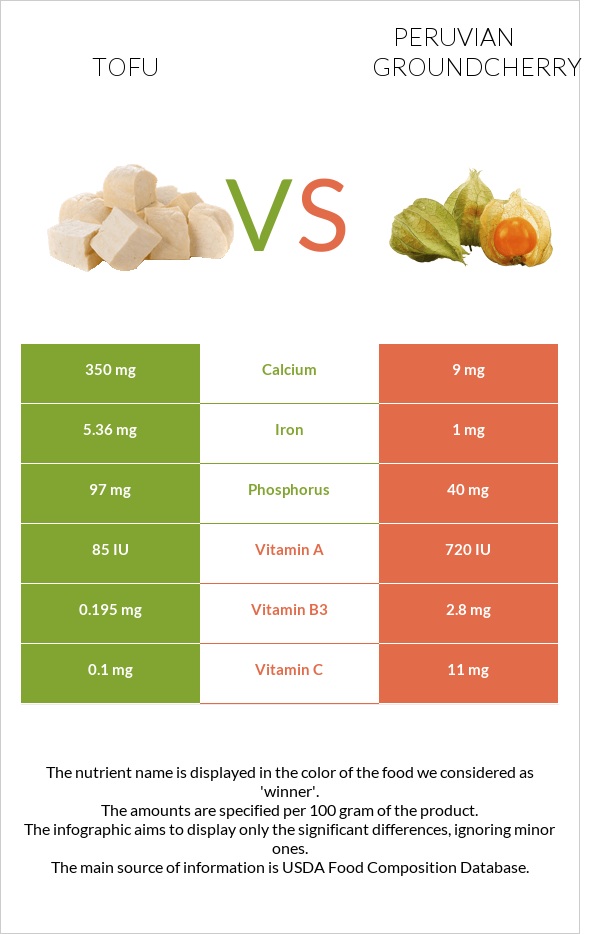 Tofu vs Peruvian groundcherry infographic