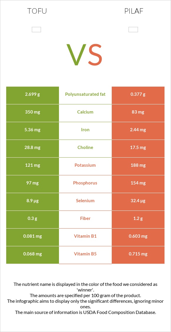 Tofu vs Pilaf infographic