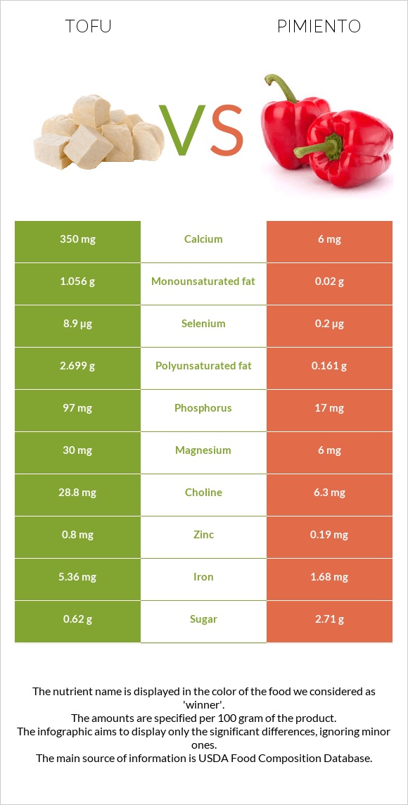 Tofu vs Pimiento infographic