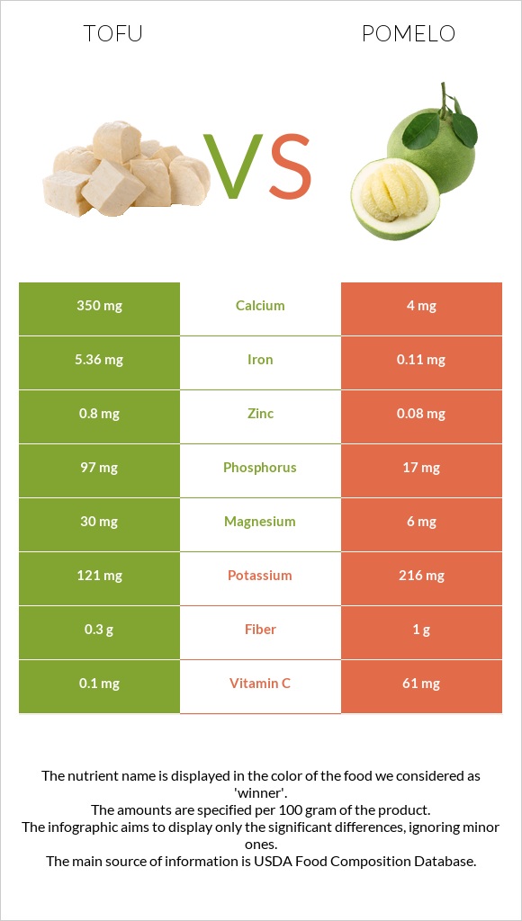 Tofu vs Pomelo infographic