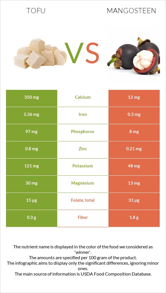 Tofu vs Mangosteen infographic