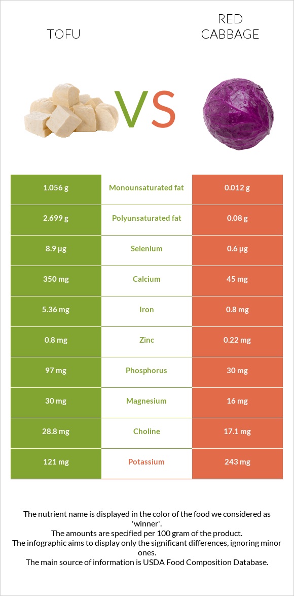 Tofu vs Red cabbage infographic